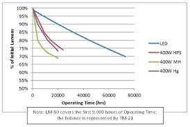 Understanding Lm 80 Measuring Lumen Maintenance Of Led