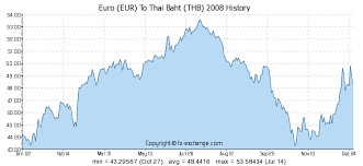 Euro Eur To Thai Baht Thb History Foreign Currency