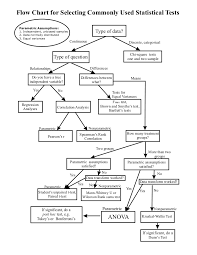 Choosing Appropriate Statistics Test Flow Chart In 2020 Statistics Math Quantitative Research Statistics
