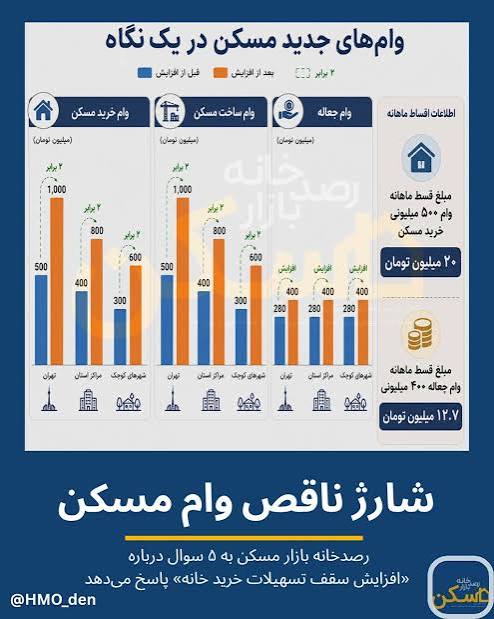 وام خرید مسکن ۱۰۰ درصد افزایش یافت / با رقم جدید چند متر خانه در تهران می توان خرید؟