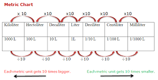 14 Problem Solving Measurement Of Capacity Chart