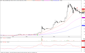 Trading The 52 Week High Breakout Pethuel Pomaloy Medium