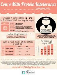 Did You Know That Cows Milk Protein Intolerance Could Be Keeping Your Restless Baby Awake Look At Dairy Free Breastfeeding Cows Milk Allergy Milk Allergy Baby