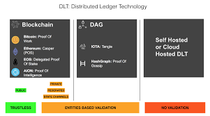 In short, a blockchain is a list of data records that works as a decentralized digital ledger. Decentralized Data Why Blockchain Is Meaningless And Trustless Is Everything Hacker Noon