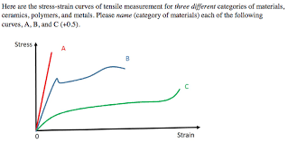 Solved Here Are The Stress Strain Curves Of Tensile Measu Chegg Com