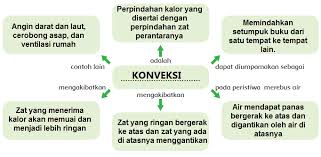 Mari kita mulai mengenal jenis perpindahan ini dari pengertiannya. Perpindahan Panas Atau Kalor Secara Konveksi Mikirbae Com