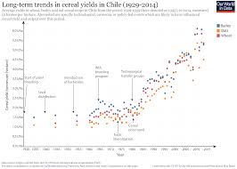 Crop Yields Our World In Data