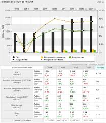 Analyse De L Action Rubis En Bourse Etre Riche Et Independant
