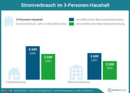 Die grundformel für die berechnung ihres stromverbrauches (von watt und betriebszeit ausgehend) lautet folgendermaßen: Stromverbrauch Im Haushalt Vergleich Ubersicht Co2online