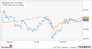 Most cryptocurrencies lost between 7% and 22% of their value and shares of coinbase dropped 5.4. With Bitcoin Suddenly Surging Canaan Stock Is Also Going Up Today The Motley Fool