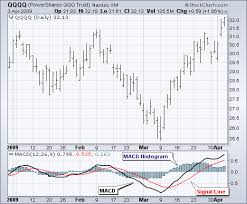 tiger trade school macd moving average convergence