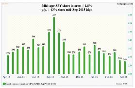 short interest declines do stock bulls need a new catalyst