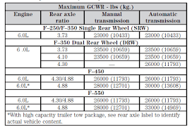 towing capacity for f250 powerstroke super duty