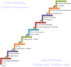 Digital Marketing And Analytics Two Ladders For Magnificent