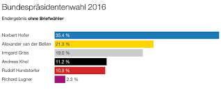 Wer im dritten wahlgang die meisten stimmen bekommt ist der neue bundespräsident. Bundesprasidenten Wahl 2016 Ergebnisse Aus Osterreich Oberosterreich Und Den Gemeinden Oberosterreich