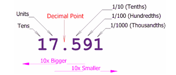 Standard form is also known as standard index form or scientific notation. Standard Form In Math Representation And Examples