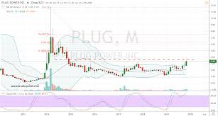 View plug's stock price, price target, earnings, financials, forecast, insider trades, news, and sec filings at marketbeat. The Best Way To Play Plug Power Stock Into 2020 Investorplace