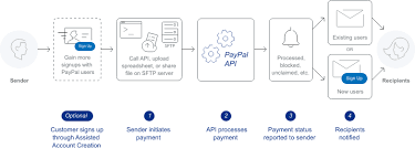 Payouts Overview Paypal Developer
