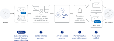 payouts overview paypal developer