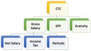 Often create confusion for employees. Gross Salary Definition Importance Example Human Resources Hr Dictionary Mba Skool Study Learn Share