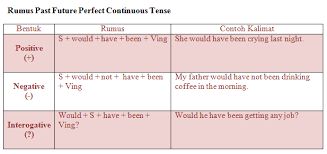 Positive sentences they had visited a doctor. Materi Rumus Dan Contoh Kalimat Past Future Perfect Continuous Tense Jagoan Bahasa Inggris