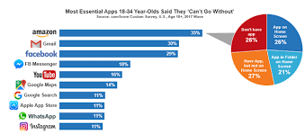 Just an aside on most game apps: 5 Interesting Facts About Millennials Mobile App Usage From