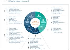 Governance is a formal framework which provides a structure for an organization to ensure. Nextgen Risk Management How Do Machines Make Decisions Protiviti France