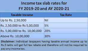 Updated with latest tax rates from indian #budget2020. Income Tax Slab For Ay 2020 21 And Financial Year 2019 20
