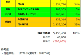 ２０２０年４月末の資産状況 セミリタイア後の貧乏父さん資産形成日記２０１３ ２０２０