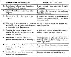 It has no separate existence apart from the owner. Ncert Solutions For Class 11 Business Studies Forms Of Business Organisation