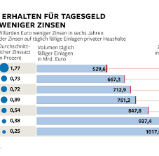 Seit einigen jahren hat der gesetzgeber den banken den repräsentativen zinssatz vorgeschrieben. Banken Drucken Tagesgeldzinsen Jetzt Fast Auf Null Welt
