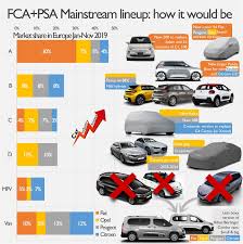 If you require an accommodation, please contact fca canada human resources at hrcanada@fcagroup.com or. The New Role Of Fiat Brand Under Fca Psa Merger Fiat Group World