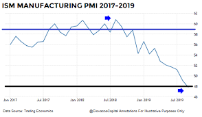 Similar Drops In Ism Manufacturing Have Been Followed By