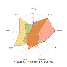 In a radar chart, each category has its own value axis radiating from the center point. Beautiful Radar Chart In R Using Fmsb And Ggplot Packages Datanovia