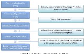 Figure 2 From Pharmaceutical Qbd Concepts For Drug Product