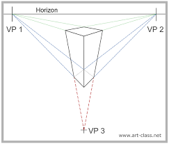 Linear perspective in which parallel lines along the width of an object meet at two separate points on the horizon and vertical lines on the object meet at a point on the perpendicular bisector of the horizon line Drawing In Three Point Perspective