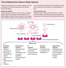 Image result for Chlorpheniramine
