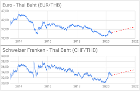 Thai baht and euro conversions. Euro Baht Entwicklung 2020 Baht Kurs Prognose 2021