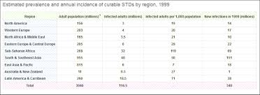 5 sexually transmitted infections worldmed a global health