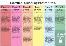 The answer lies in our own hands. Fabian Picardo On Twitter Here Is Our Unlock The Rock Route Map To End Social Confinement And A Summary Of The 6 Phases To Rock Unlocked Remember Our Advice Remains Stayathome The
