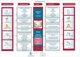 It is a very easy process. 2 Maintaining Customer Information Files