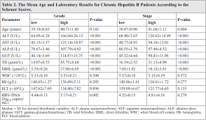 Elevated Serum Gamma Glutamyltransferase Predicts Advanced Histological Liver Damage In Chronic Hepatitis B Yuan Yu Discovery Medicine