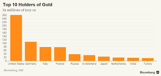 Here Are The Countries With The Most Gold Reserves And The Ones That Have Been Buying It The Most Gold Reserve Bloomberg Business Gold