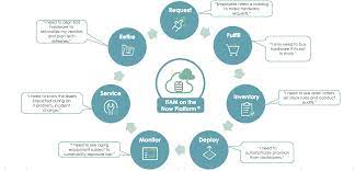 November 21st, 2017 the project sponsor works with the project management team, aiding with wider project matters such as the sme role and responsibilities in software development could be summarised as follows: It Asset Management Servicenow Docs