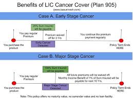 Lic Cancer Cover Plan 905 Features Benefits And Review Teckmarthub