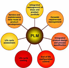 Product Lifecycle Management Plm Elements Download