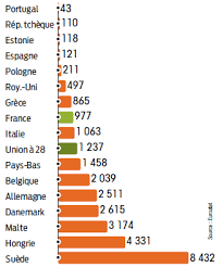 Ce graphique indique le nombre d'habitants de la ville de nice en france en 2014, par sexe. Nombre De Demandeurs D Asile En 2014 Par Million D Habitants Alternatives Economiques