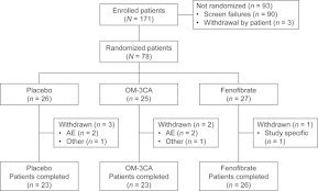 Effects Of Free Omega 3 Carboxylic Acids And Fenofibrate On