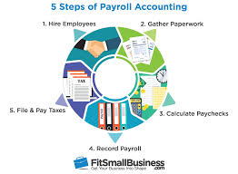 How To Do Payroll Accounting A Step By Step Guide