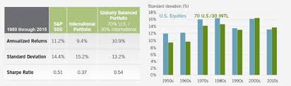 Five Myths Of International Investing